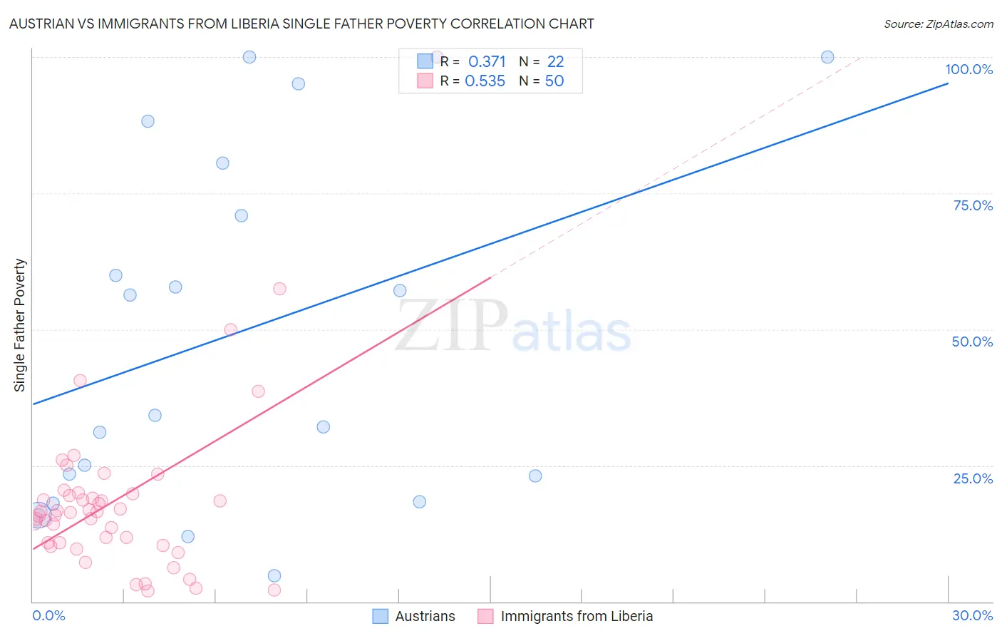 Austrian vs Immigrants from Liberia Single Father Poverty