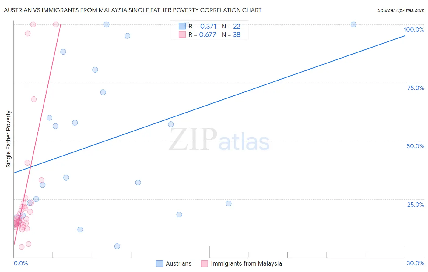 Austrian vs Immigrants from Malaysia Single Father Poverty