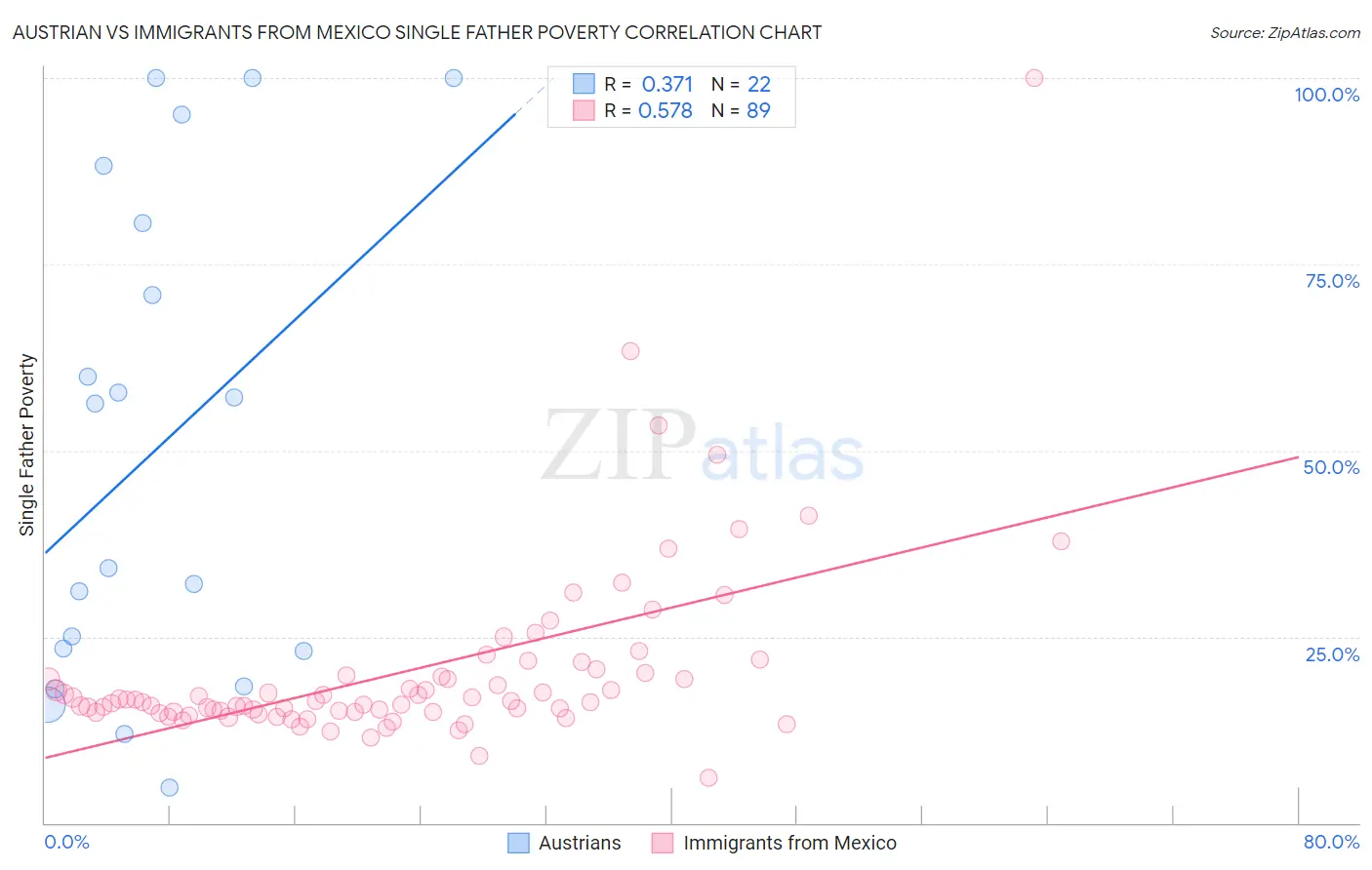 Austrian vs Immigrants from Mexico Single Father Poverty