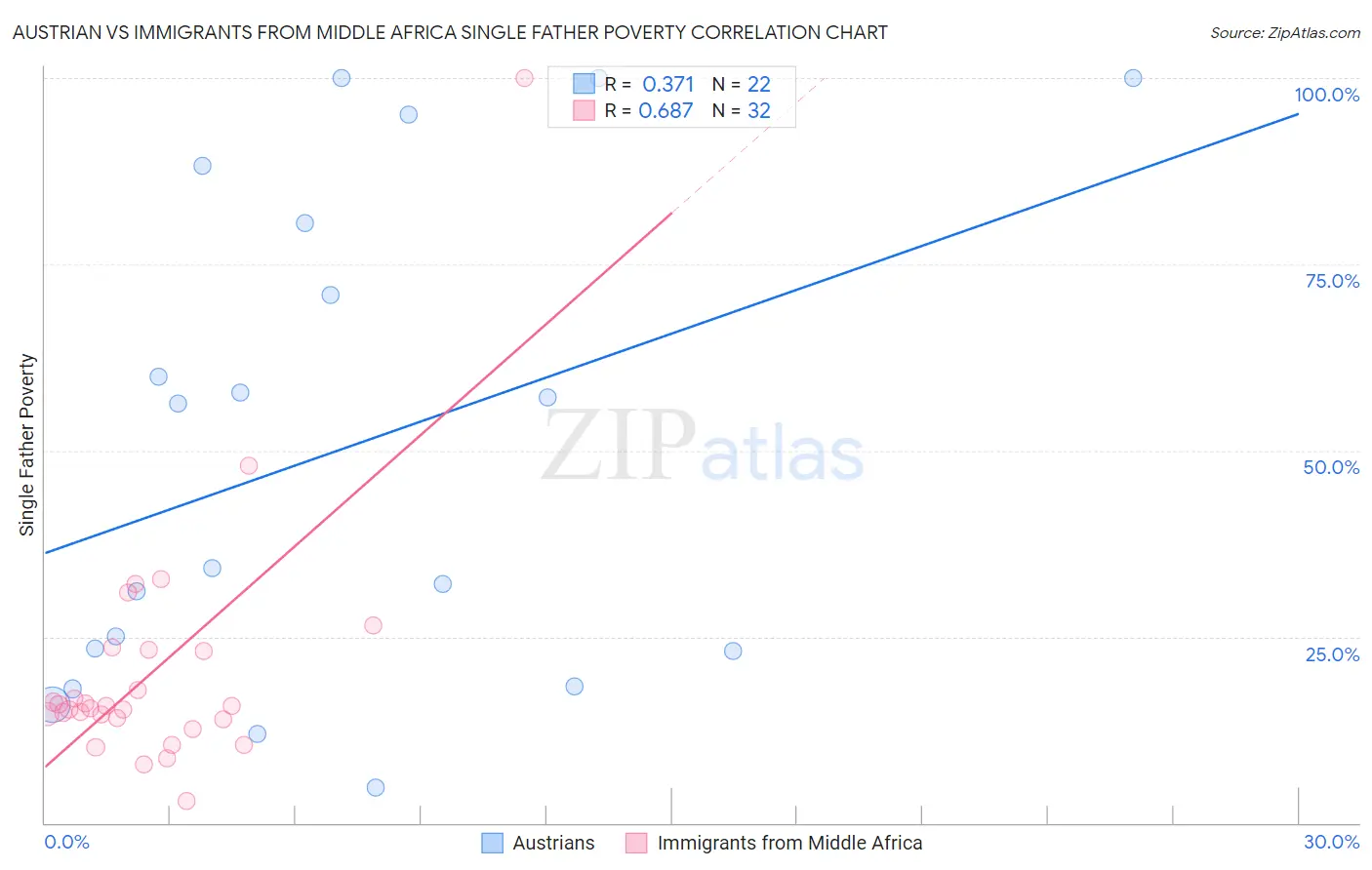 Austrian vs Immigrants from Middle Africa Single Father Poverty