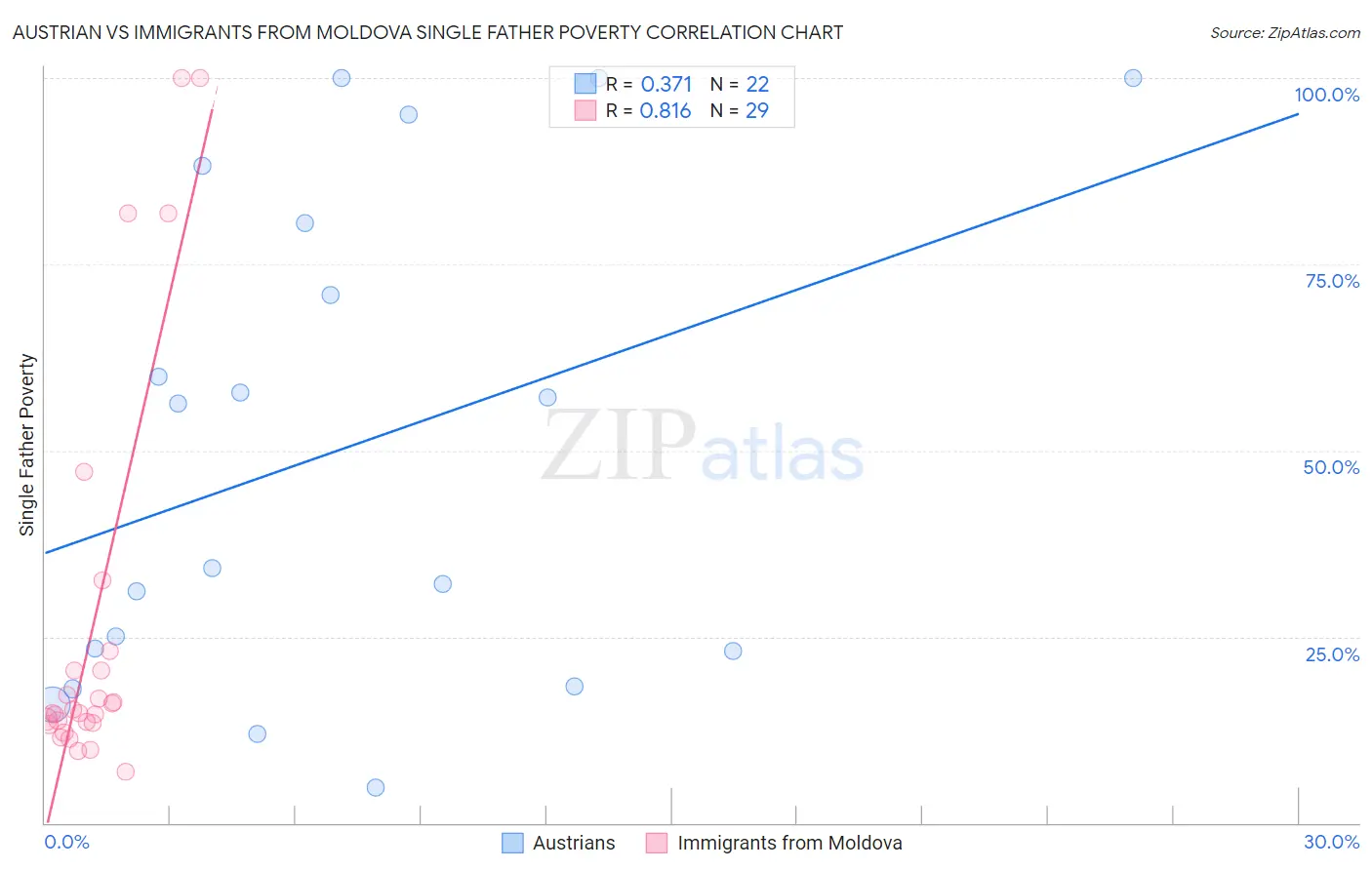 Austrian vs Immigrants from Moldova Single Father Poverty