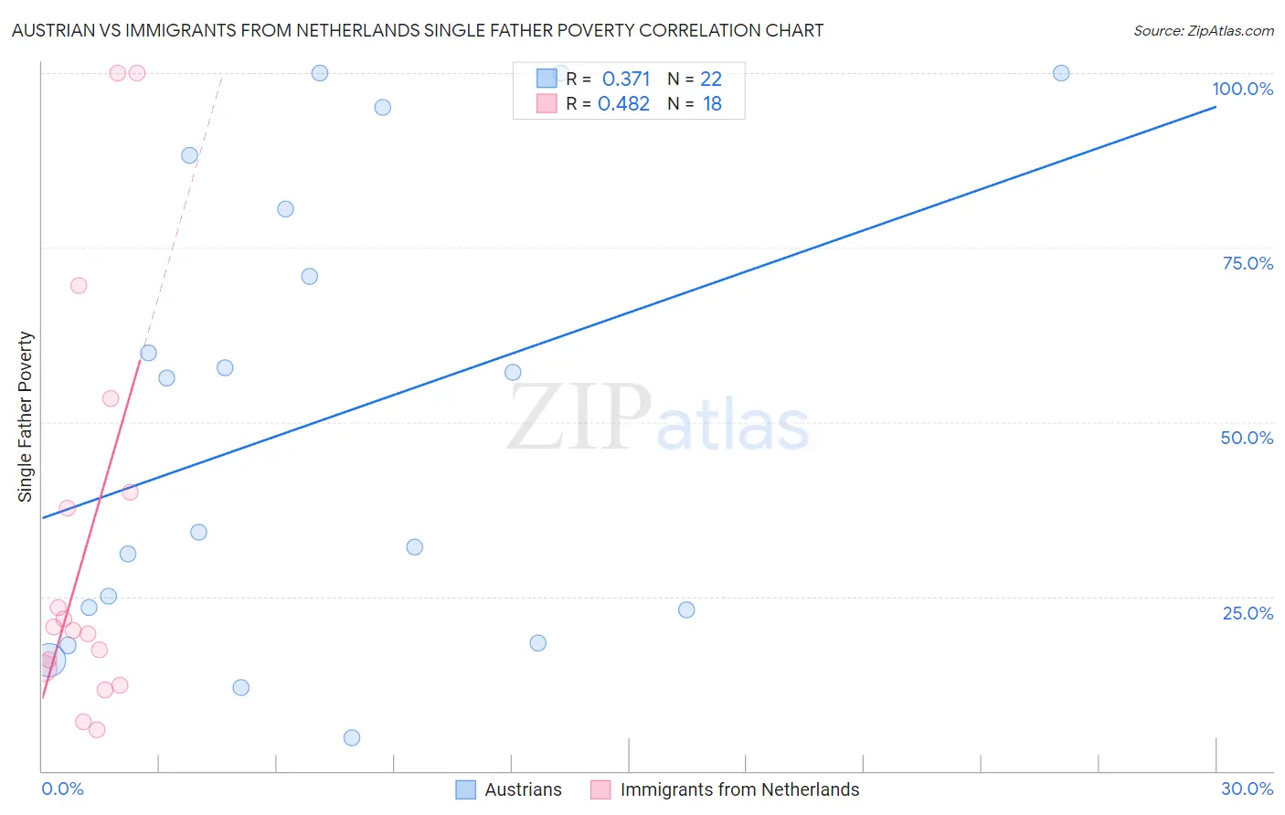Austrian vs Immigrants from Netherlands Single Father Poverty