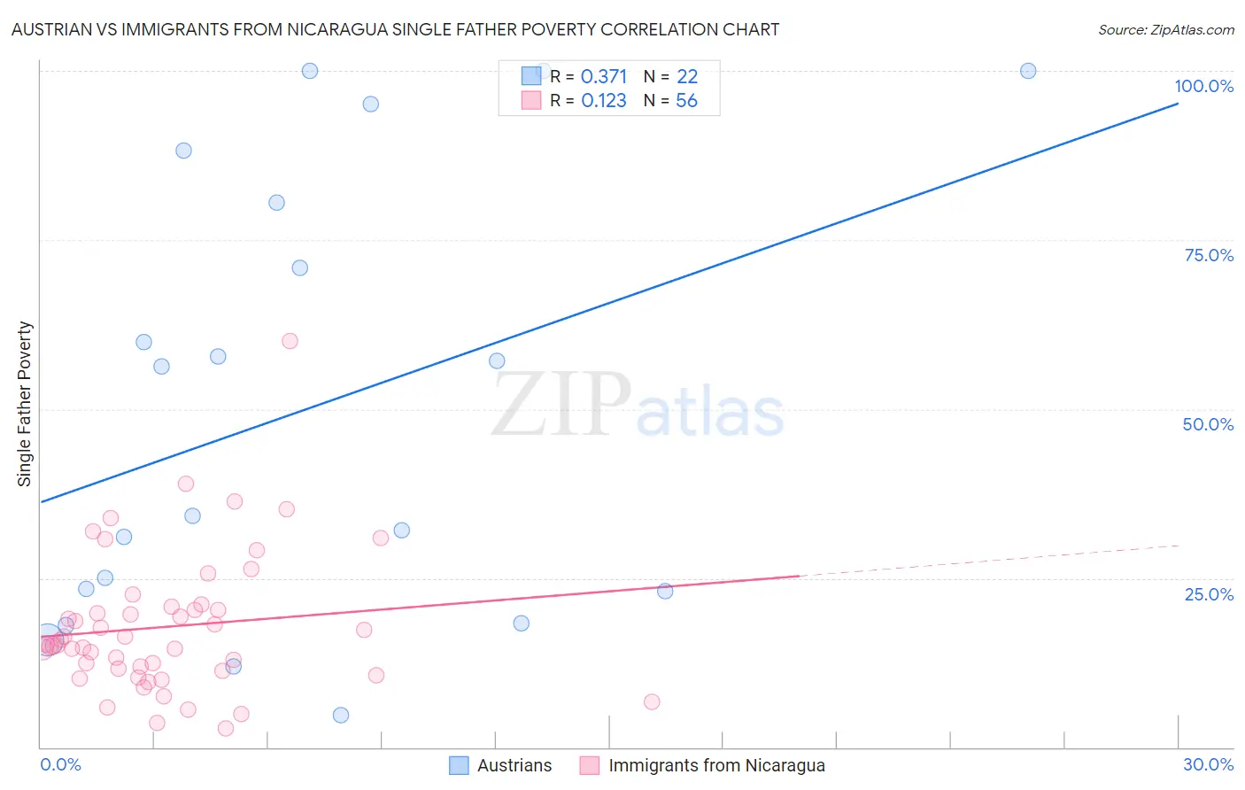 Austrian vs Immigrants from Nicaragua Single Father Poverty