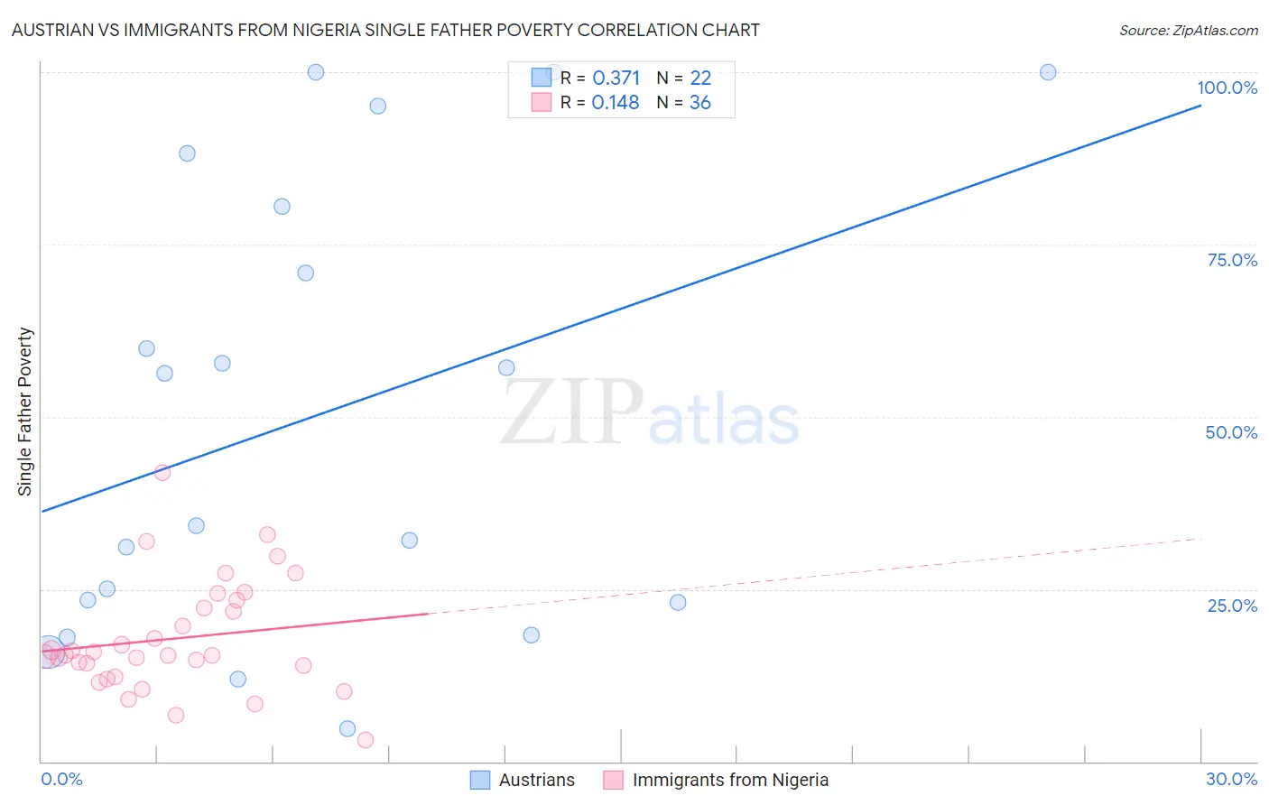 Austrian vs Immigrants from Nigeria Single Father Poverty