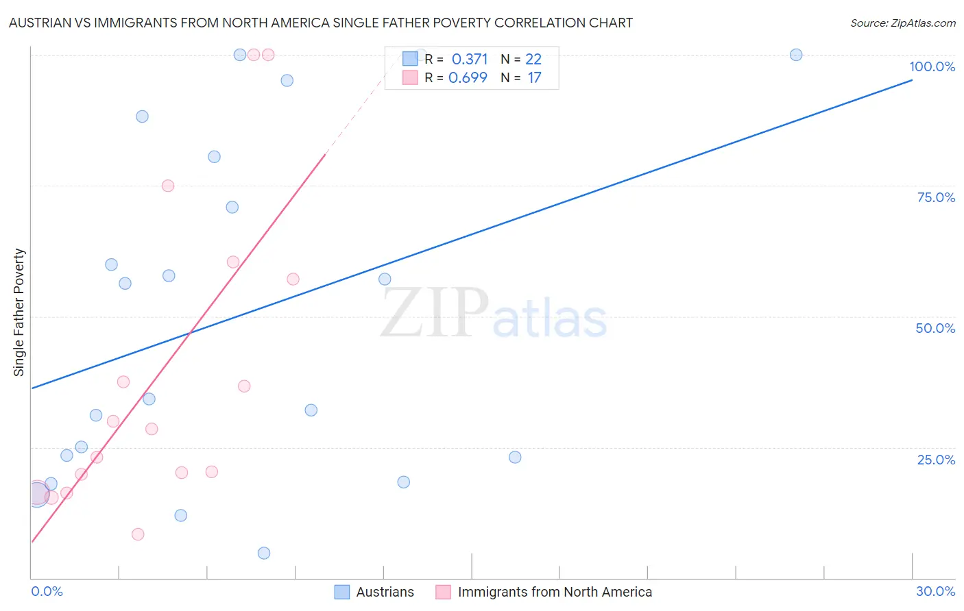 Austrian vs Immigrants from North America Single Father Poverty