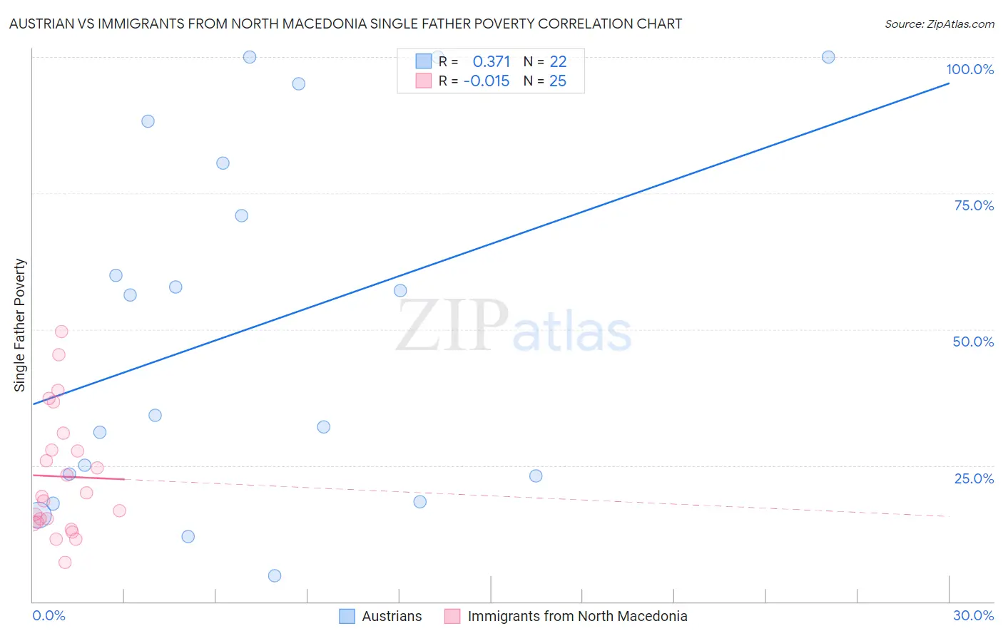 Austrian vs Immigrants from North Macedonia Single Father Poverty