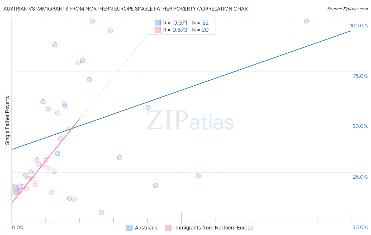 Austrian vs Immigrants from Northern Europe Single Father Poverty