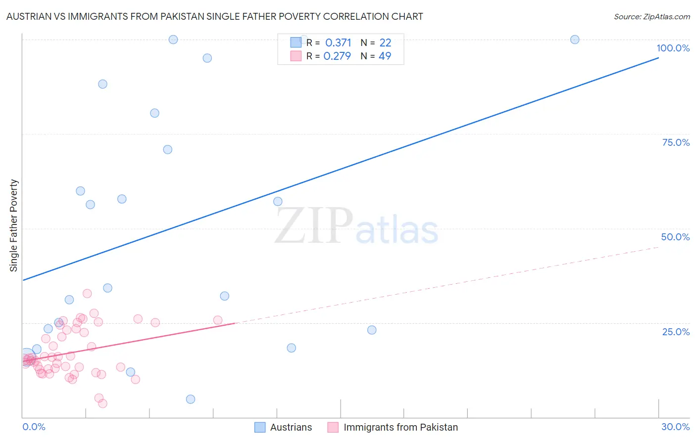 Austrian vs Immigrants from Pakistan Single Father Poverty