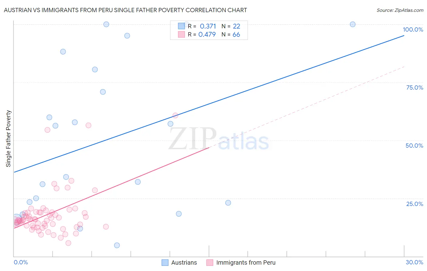 Austrian vs Immigrants from Peru Single Father Poverty