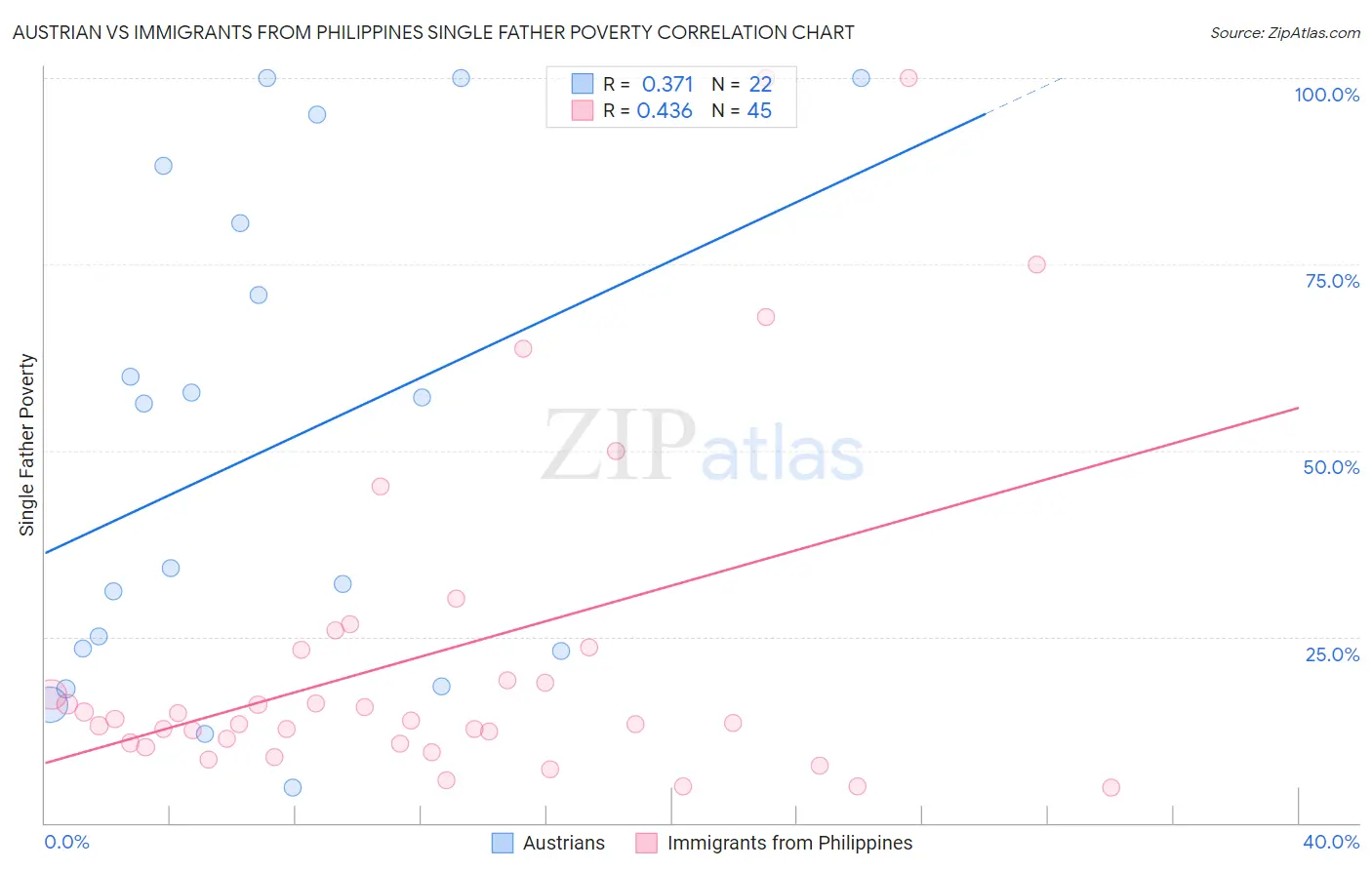 Austrian vs Immigrants from Philippines Single Father Poverty