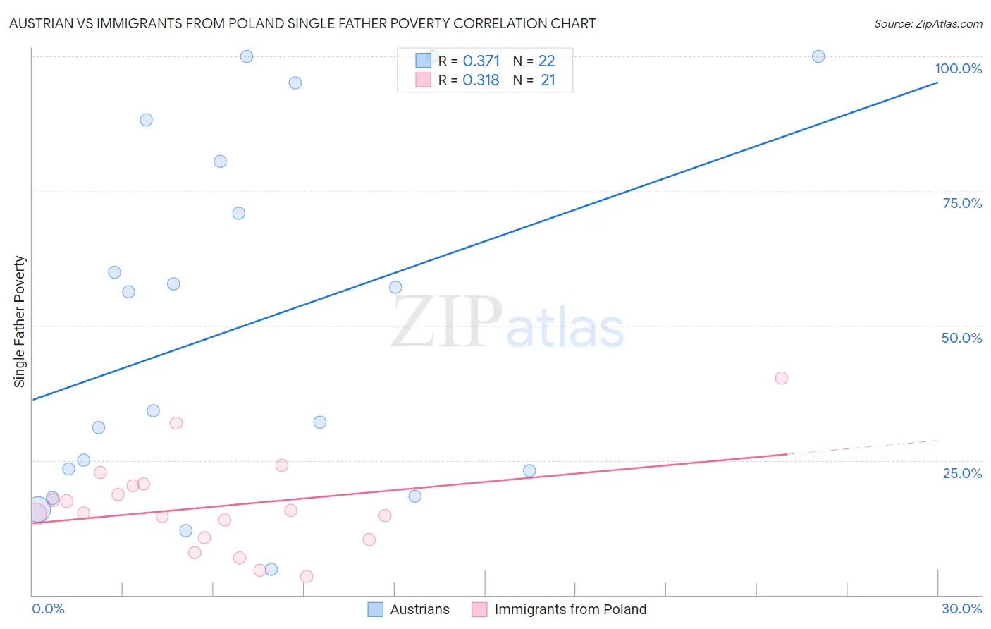 Austrian vs Immigrants from Poland Single Father Poverty