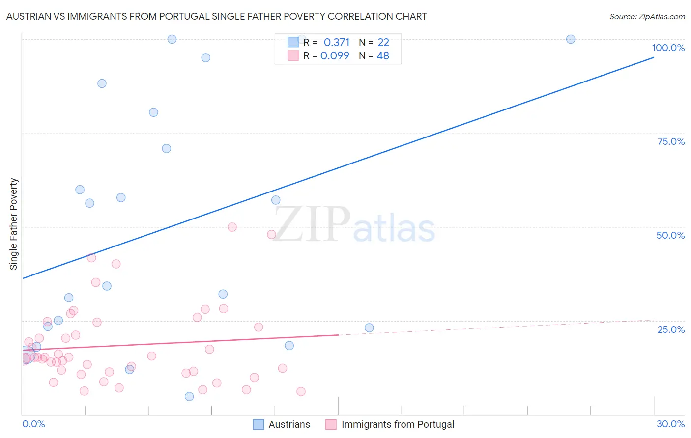 Austrian vs Immigrants from Portugal Single Father Poverty