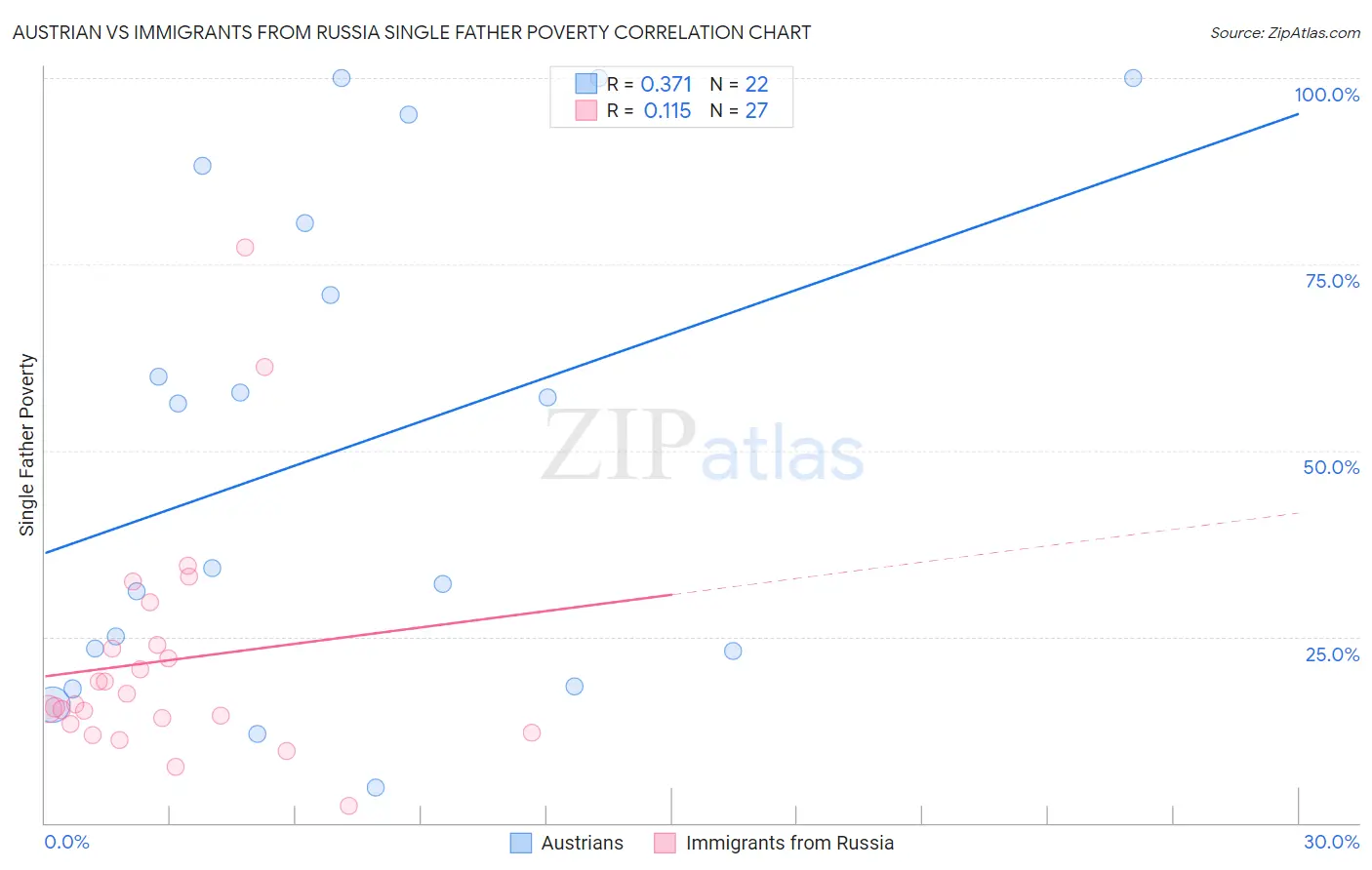 Austrian vs Immigrants from Russia Single Father Poverty