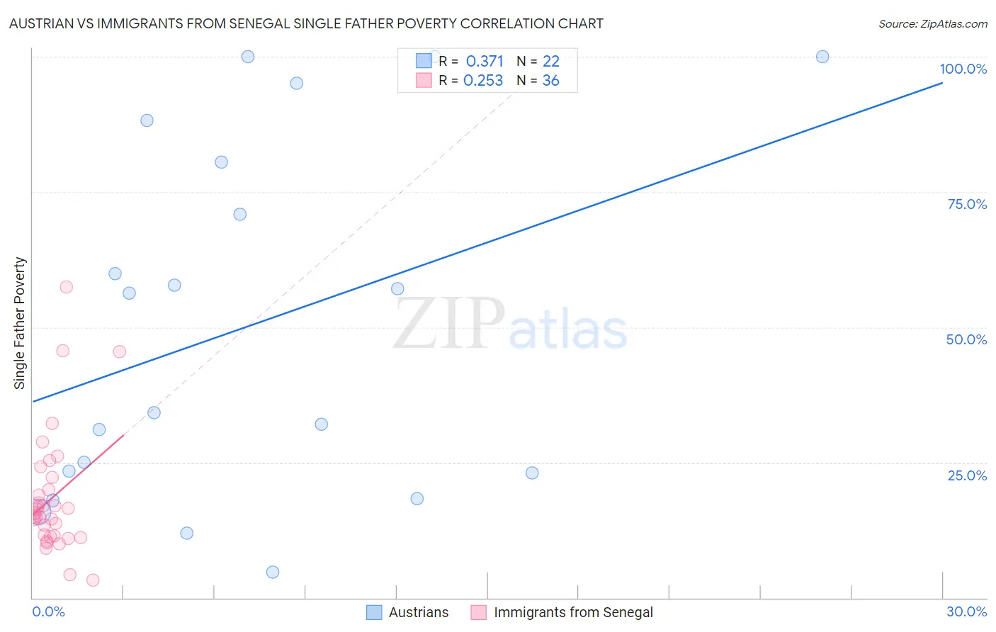 Austrian vs Immigrants from Senegal Single Father Poverty