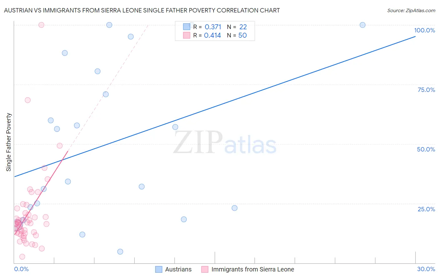 Austrian vs Immigrants from Sierra Leone Single Father Poverty