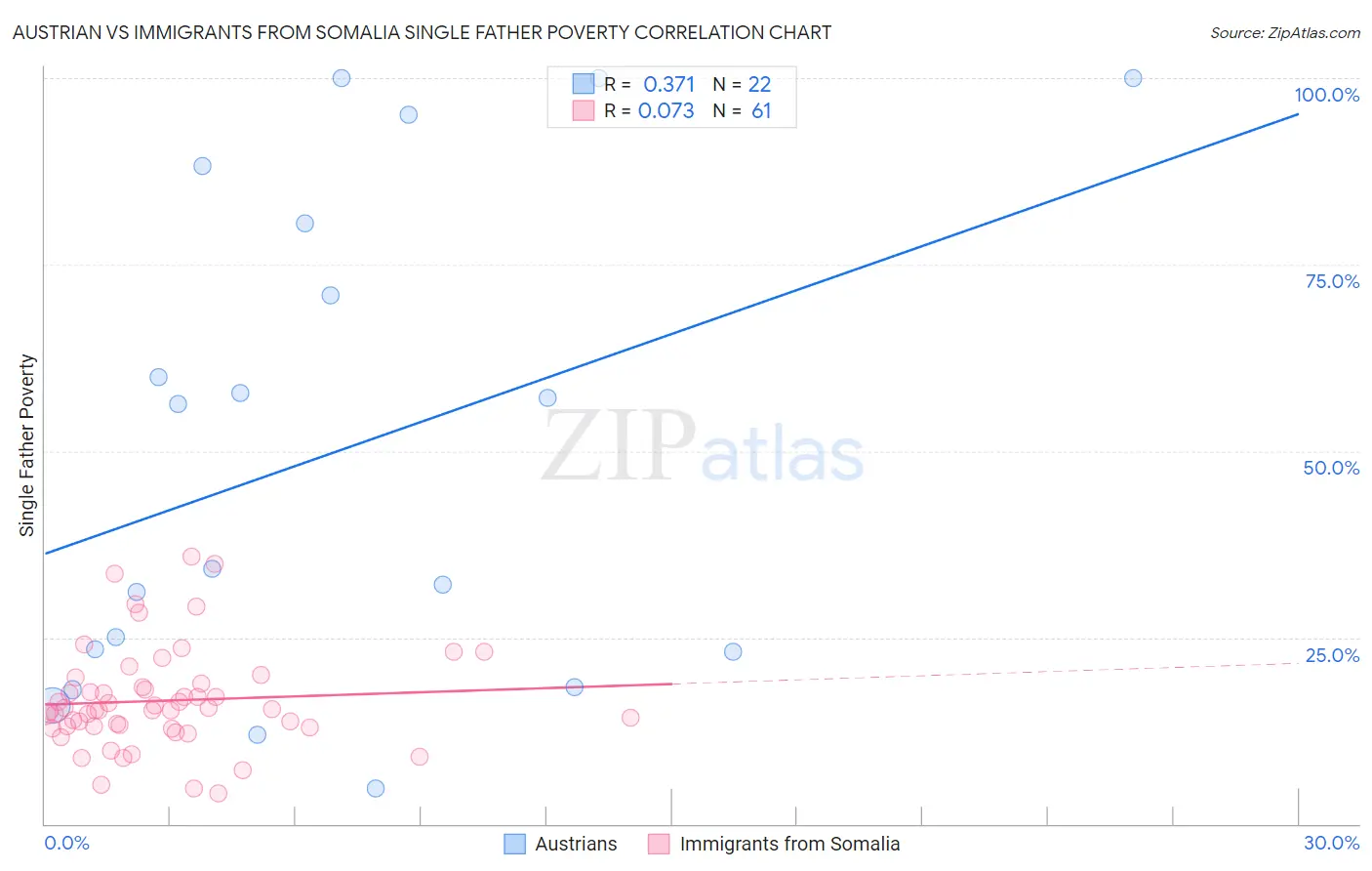 Austrian vs Immigrants from Somalia Single Father Poverty