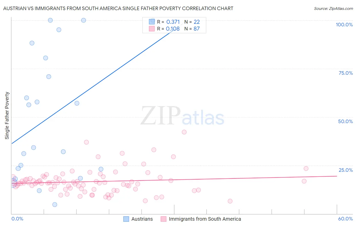 Austrian vs Immigrants from South America Single Father Poverty