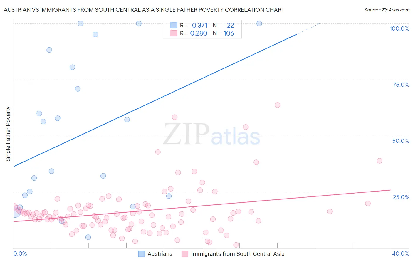 Austrian vs Immigrants from South Central Asia Single Father Poverty