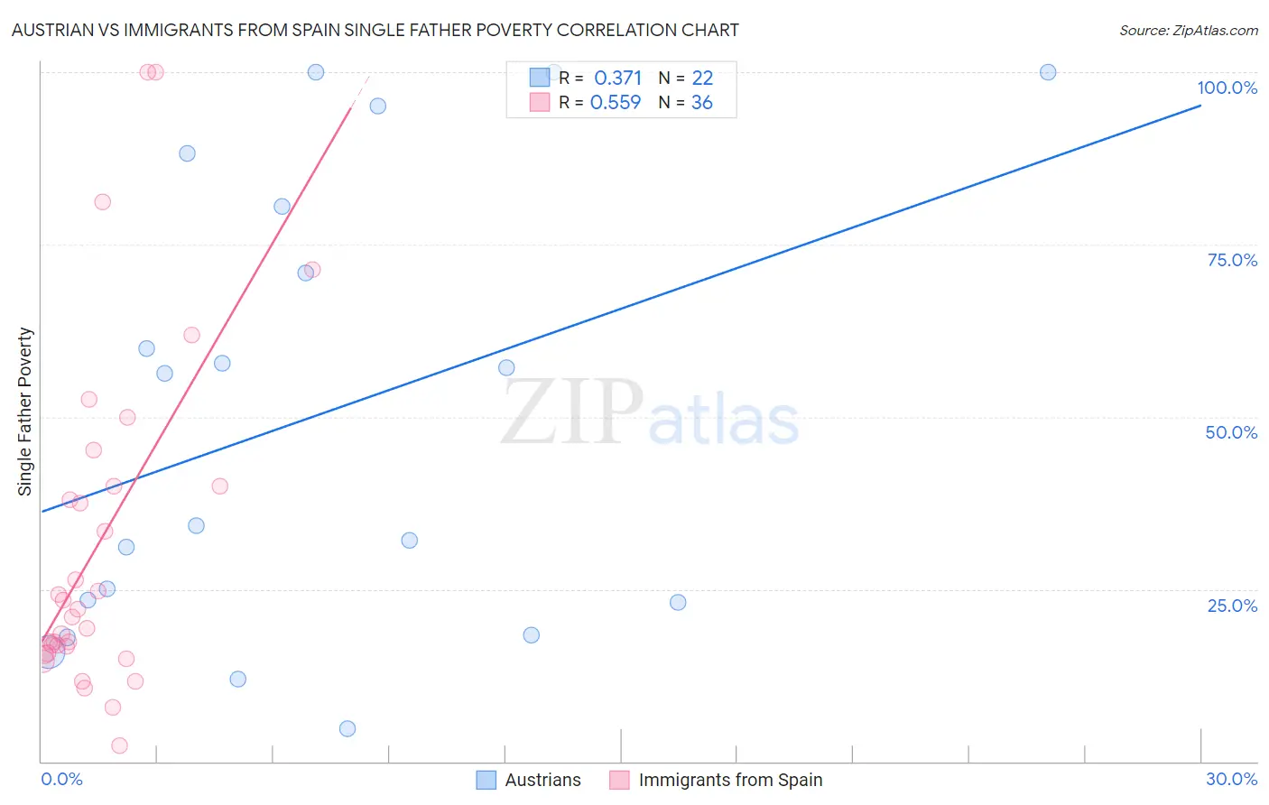 Austrian vs Immigrants from Spain Single Father Poverty