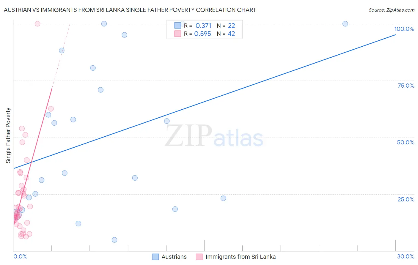 Austrian vs Immigrants from Sri Lanka Single Father Poverty