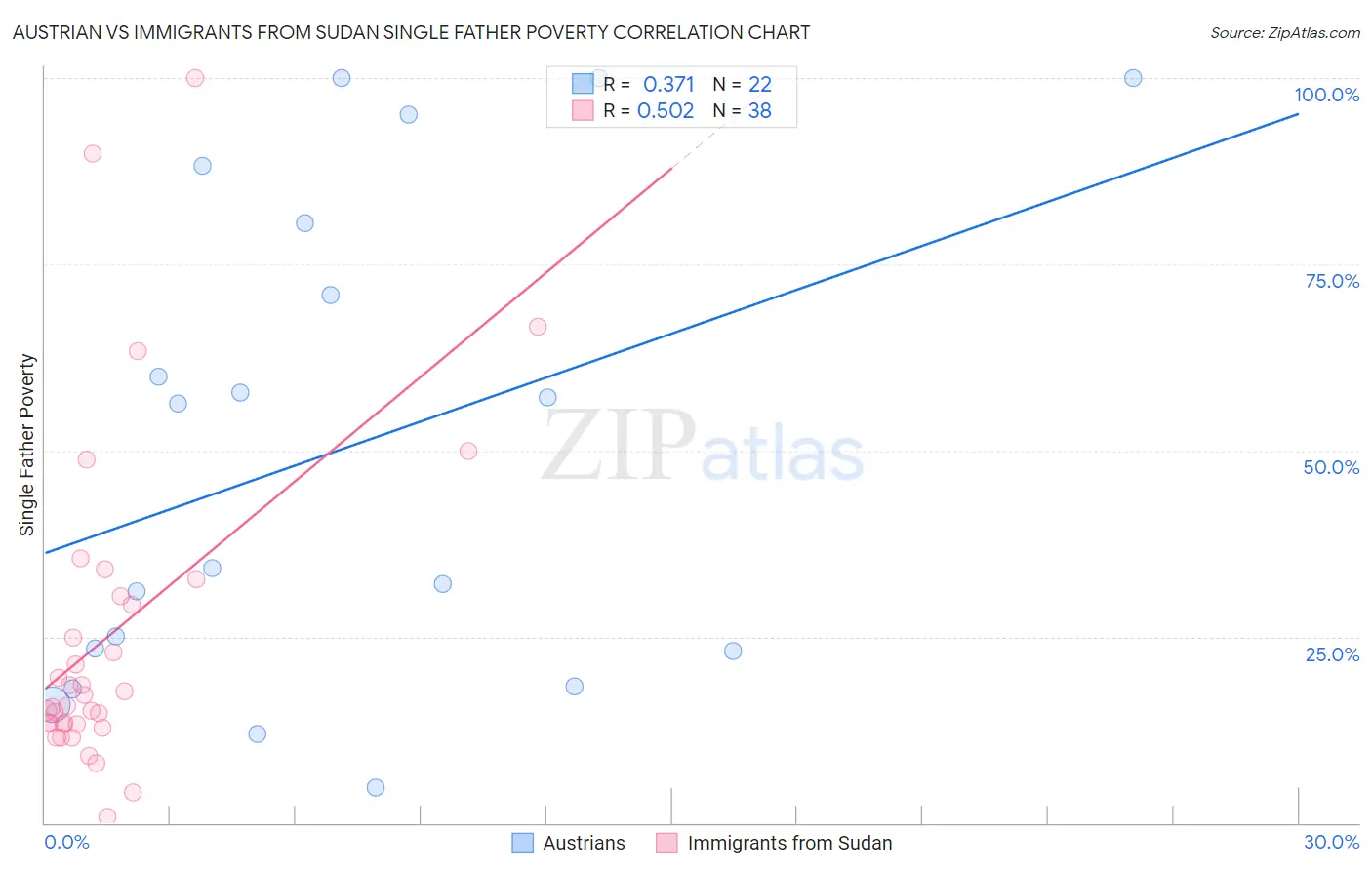 Austrian vs Immigrants from Sudan Single Father Poverty