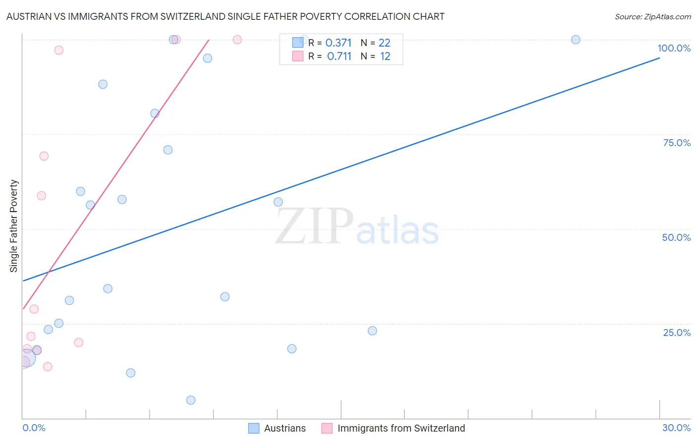 Austrian vs Immigrants from Switzerland Single Father Poverty