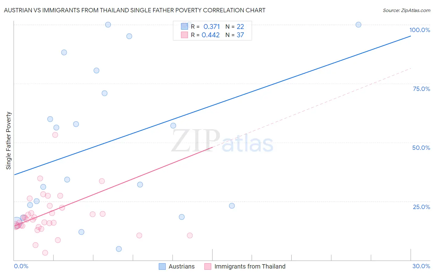 Austrian vs Immigrants from Thailand Single Father Poverty