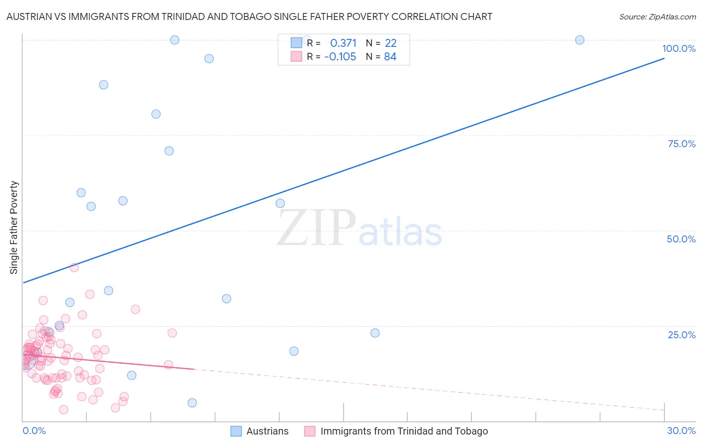 Austrian vs Immigrants from Trinidad and Tobago Single Father Poverty