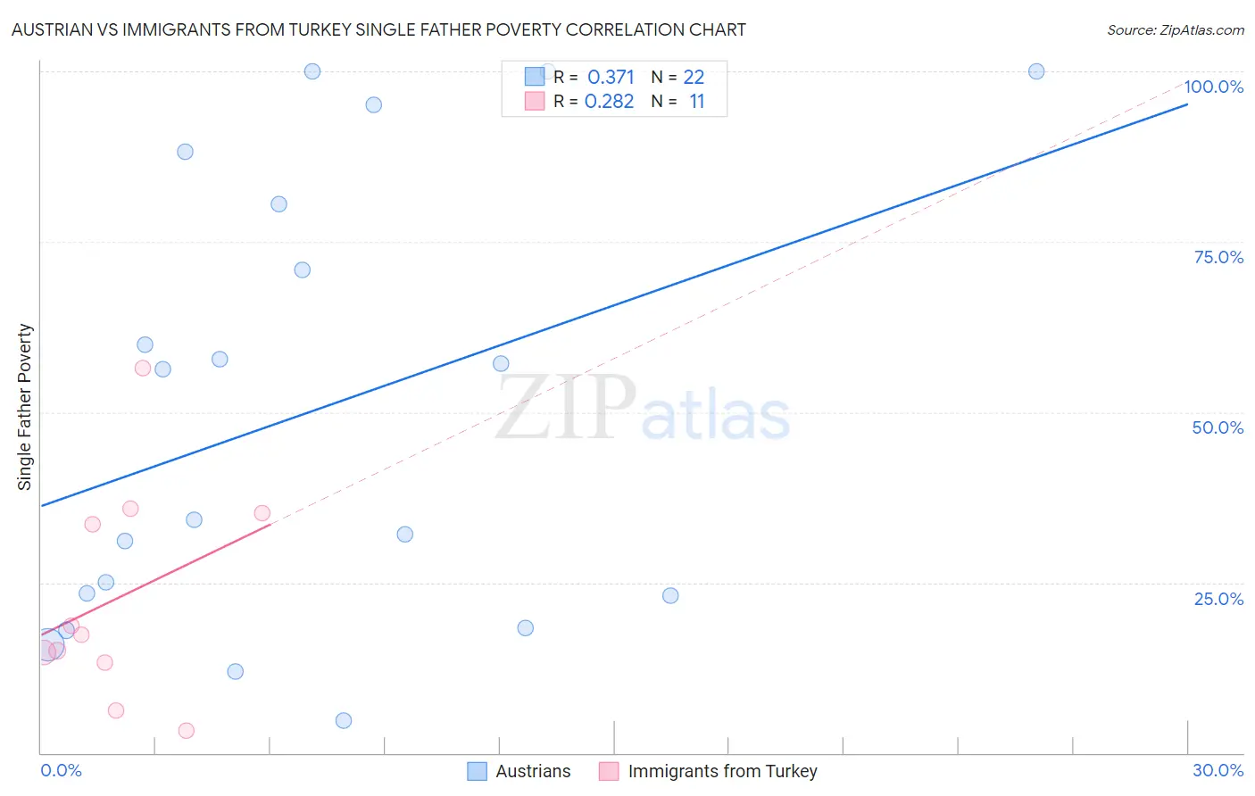 Austrian vs Immigrants from Turkey Single Father Poverty