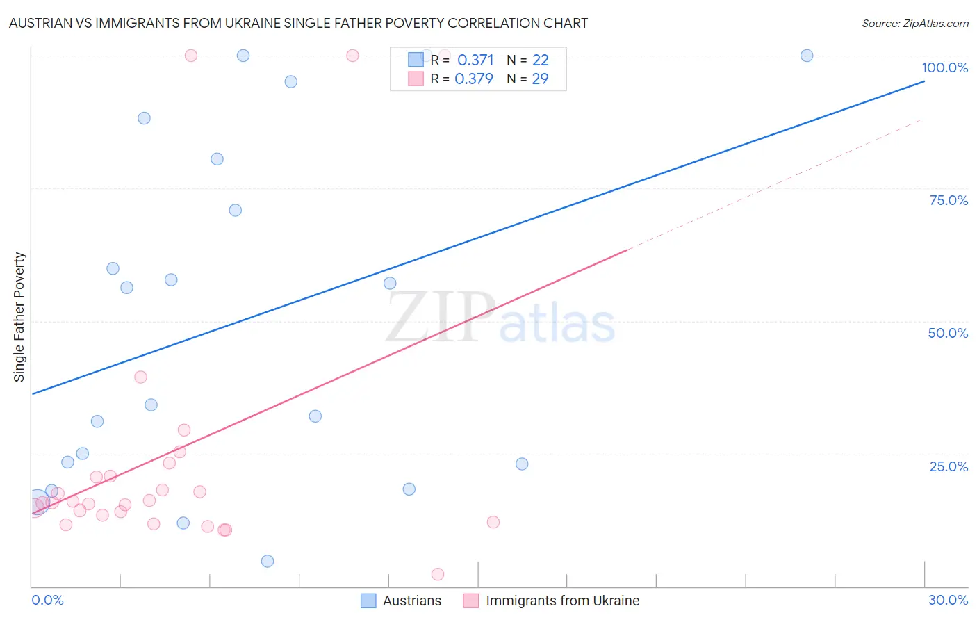 Austrian vs Immigrants from Ukraine Single Father Poverty