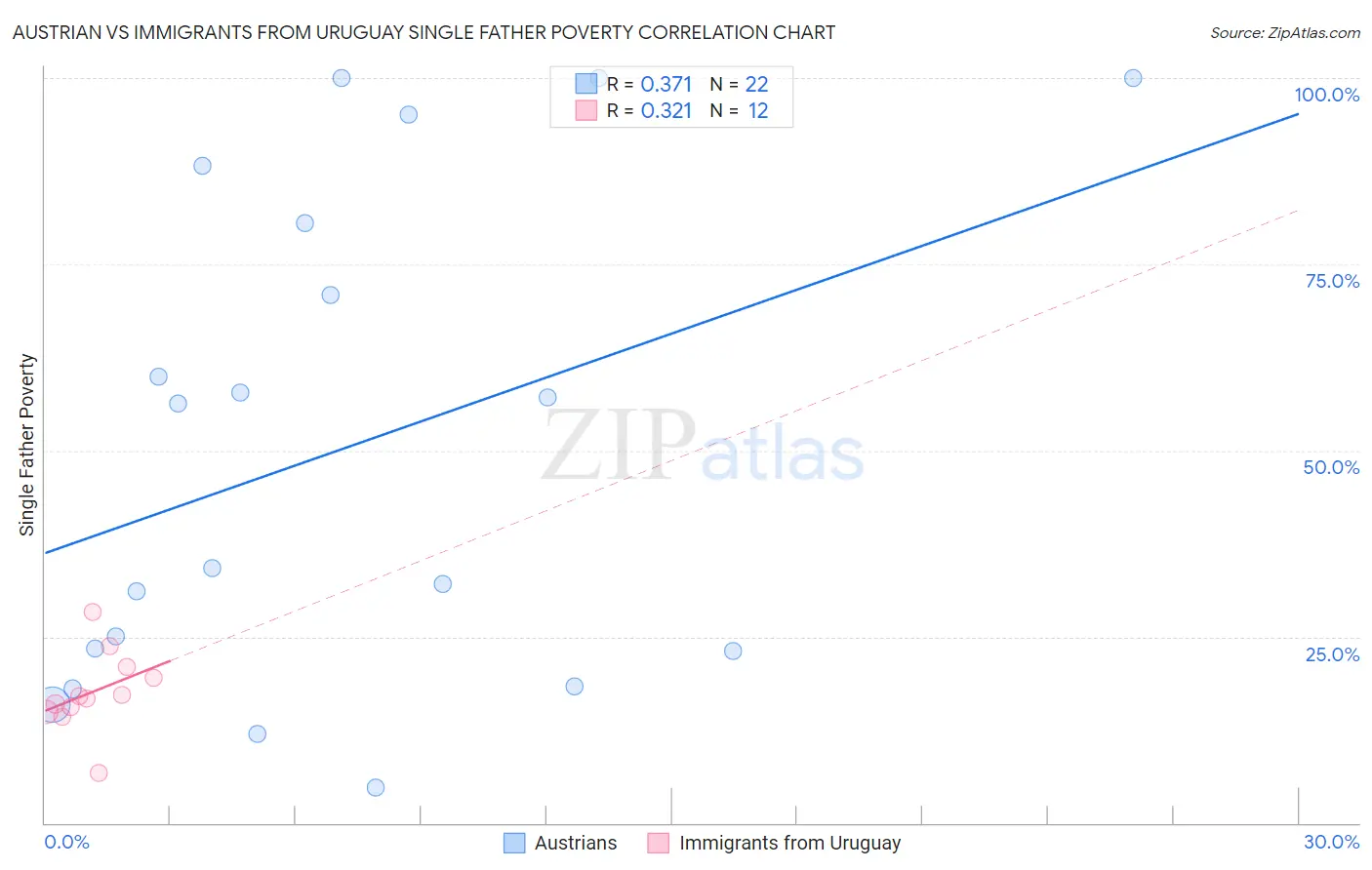 Austrian vs Immigrants from Uruguay Single Father Poverty
