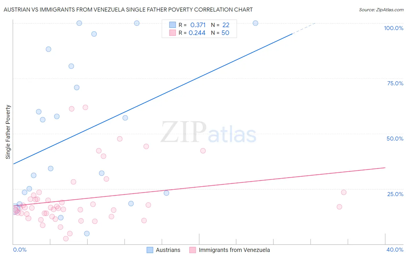 Austrian vs Immigrants from Venezuela Single Father Poverty