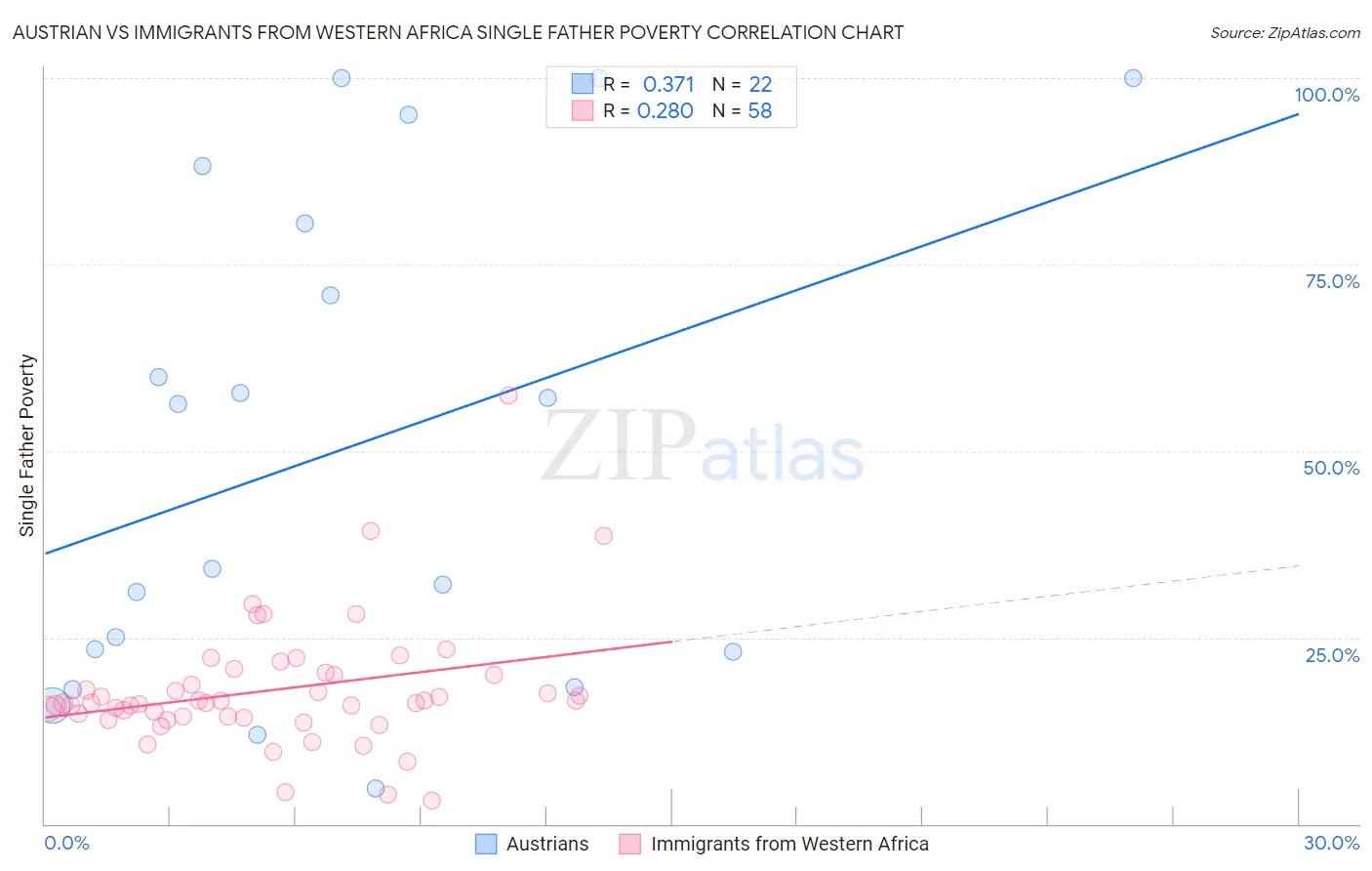Austrian vs Immigrants from Western Africa Single Father Poverty