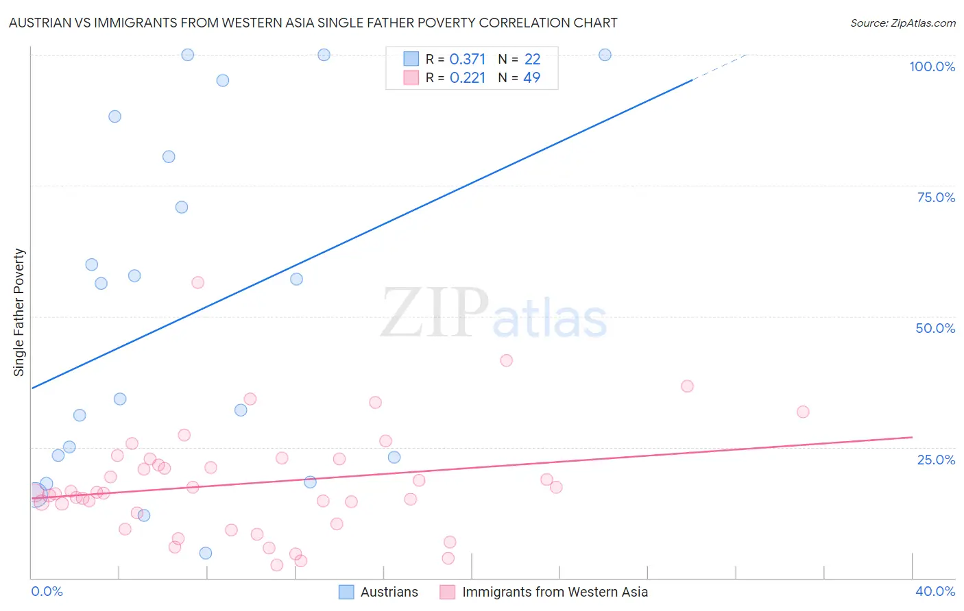 Austrian vs Immigrants from Western Asia Single Father Poverty