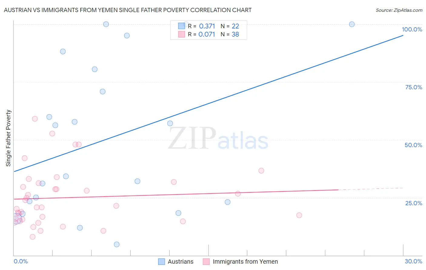 Austrian vs Immigrants from Yemen Single Father Poverty