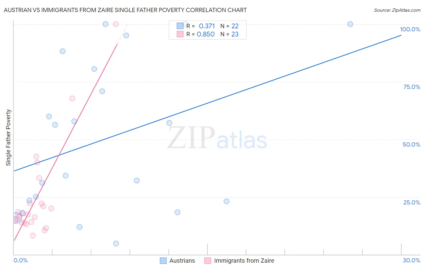 Austrian vs Immigrants from Zaire Single Father Poverty