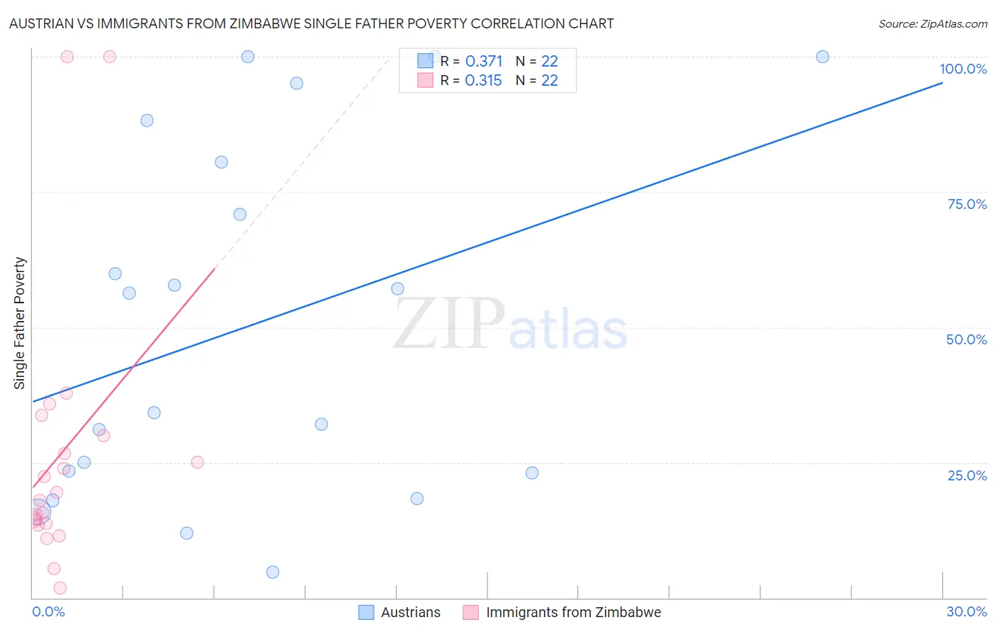 Austrian vs Immigrants from Zimbabwe Single Father Poverty