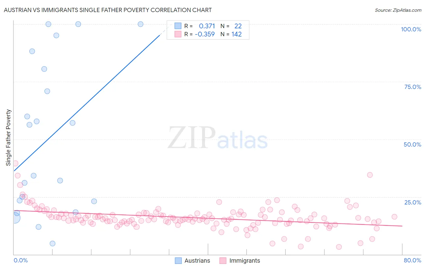 Austrian vs Immigrants Single Father Poverty