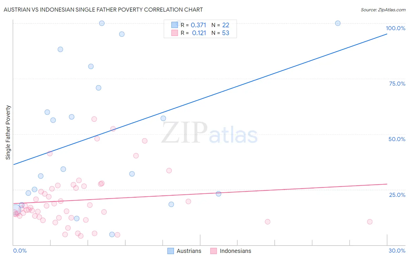 Austrian vs Indonesian Single Father Poverty