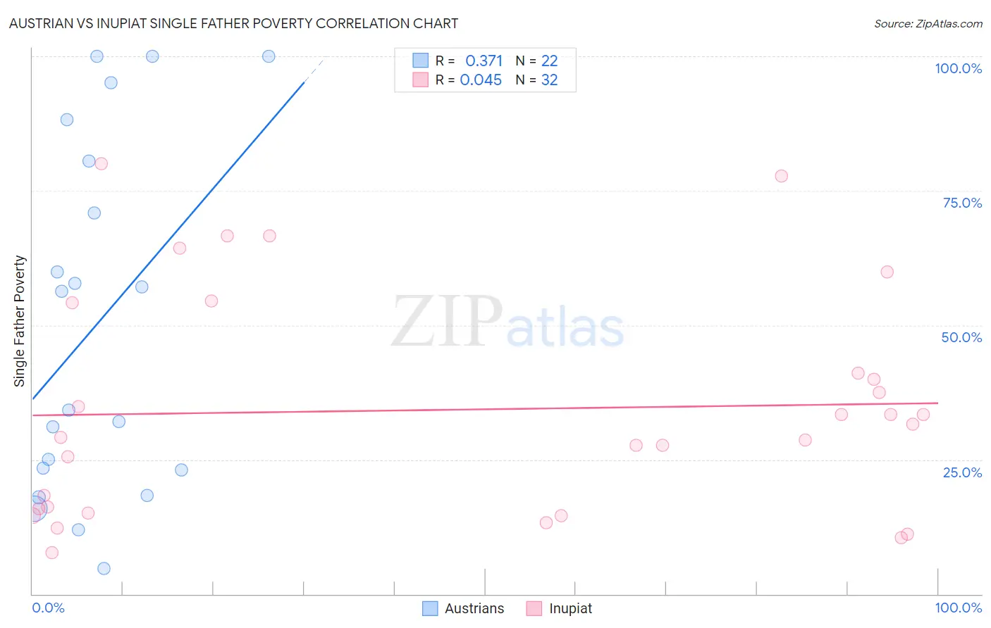 Austrian vs Inupiat Single Father Poverty