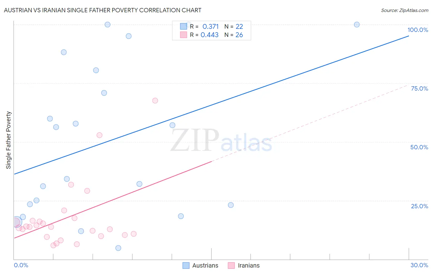 Austrian vs Iranian Single Father Poverty