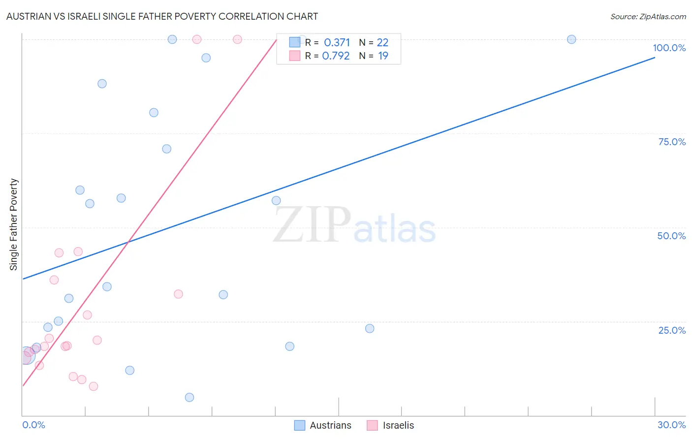 Austrian vs Israeli Single Father Poverty