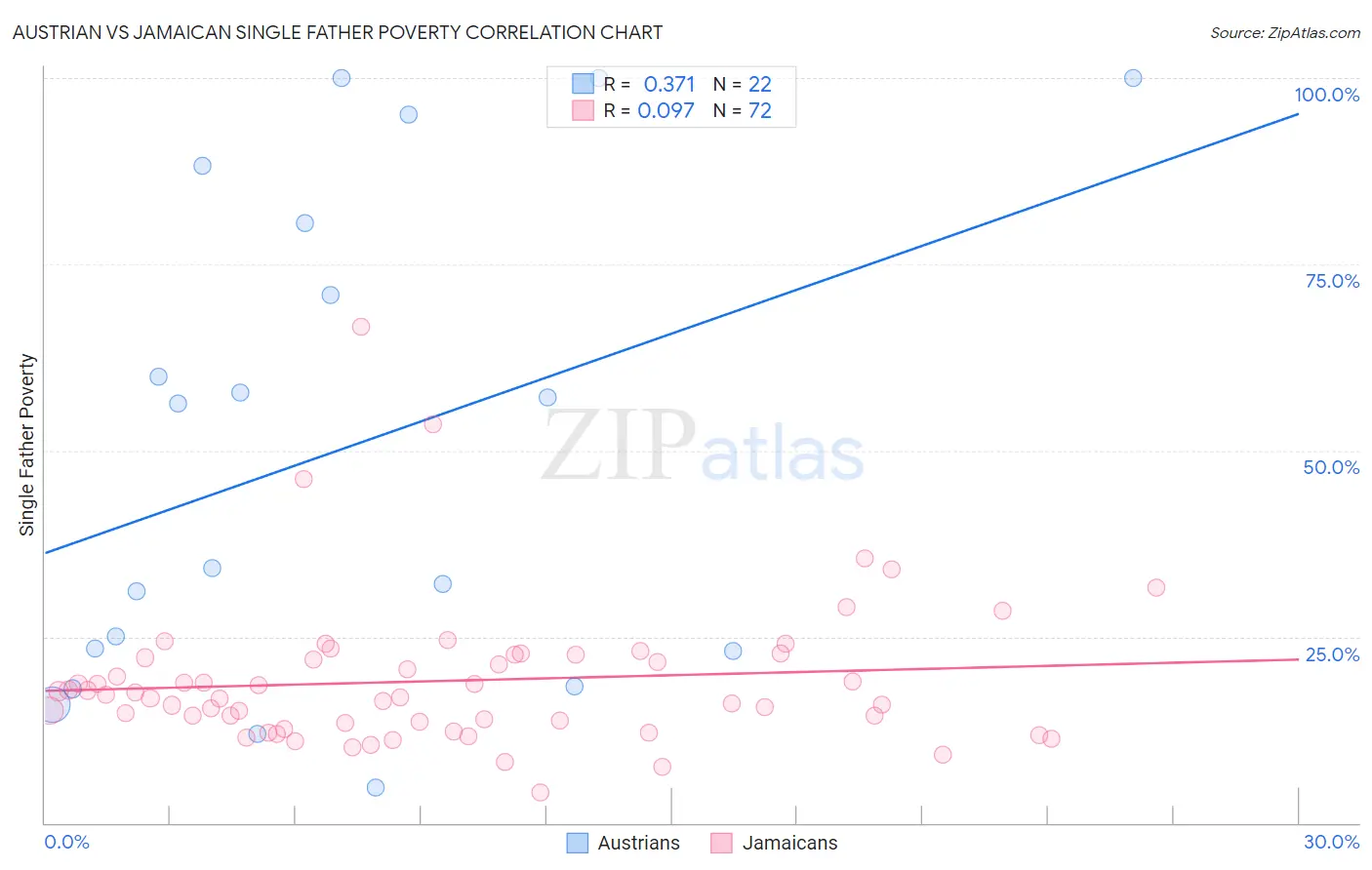 Austrian vs Jamaican Single Father Poverty