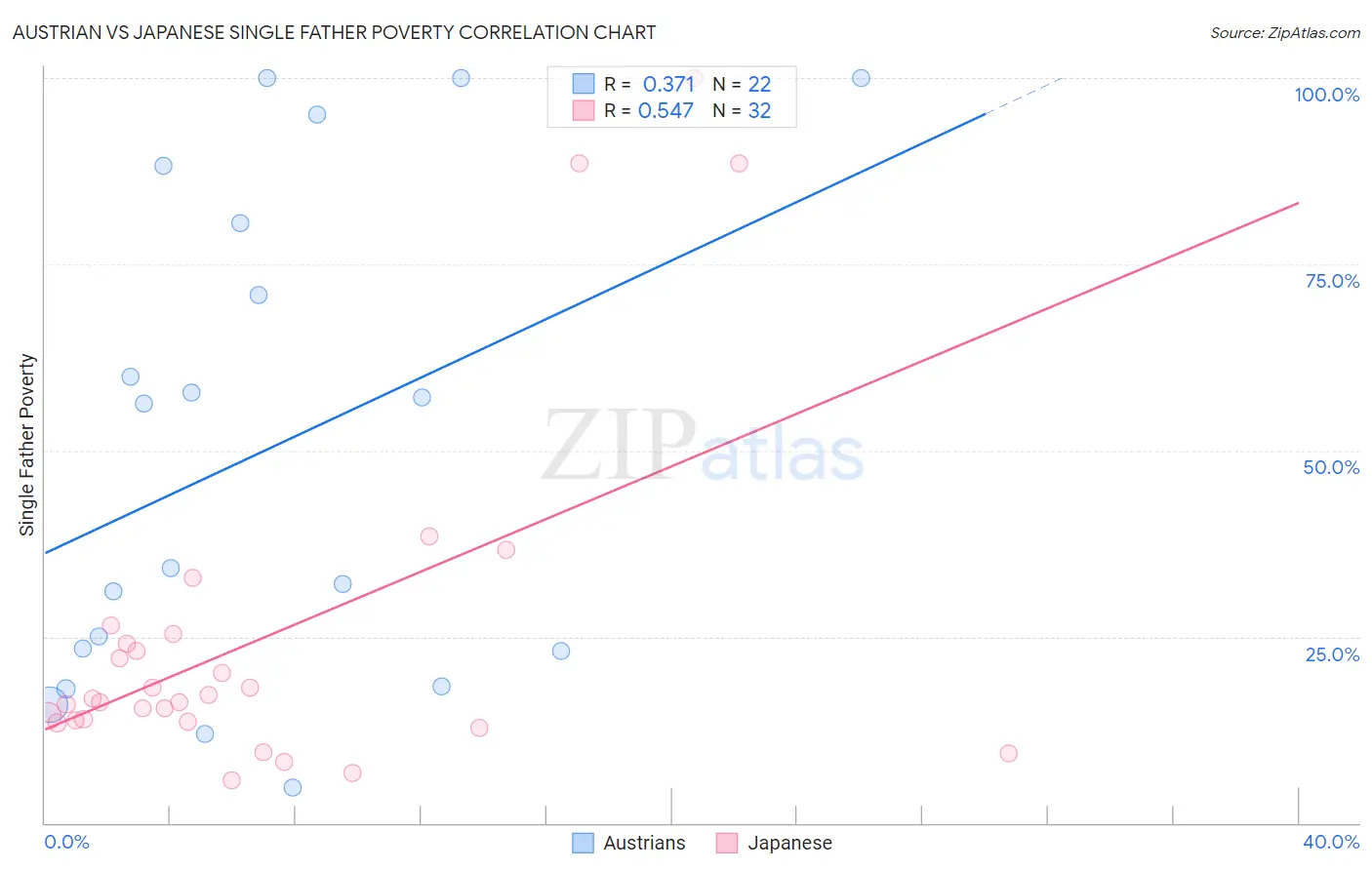 Austrian vs Japanese Single Father Poverty