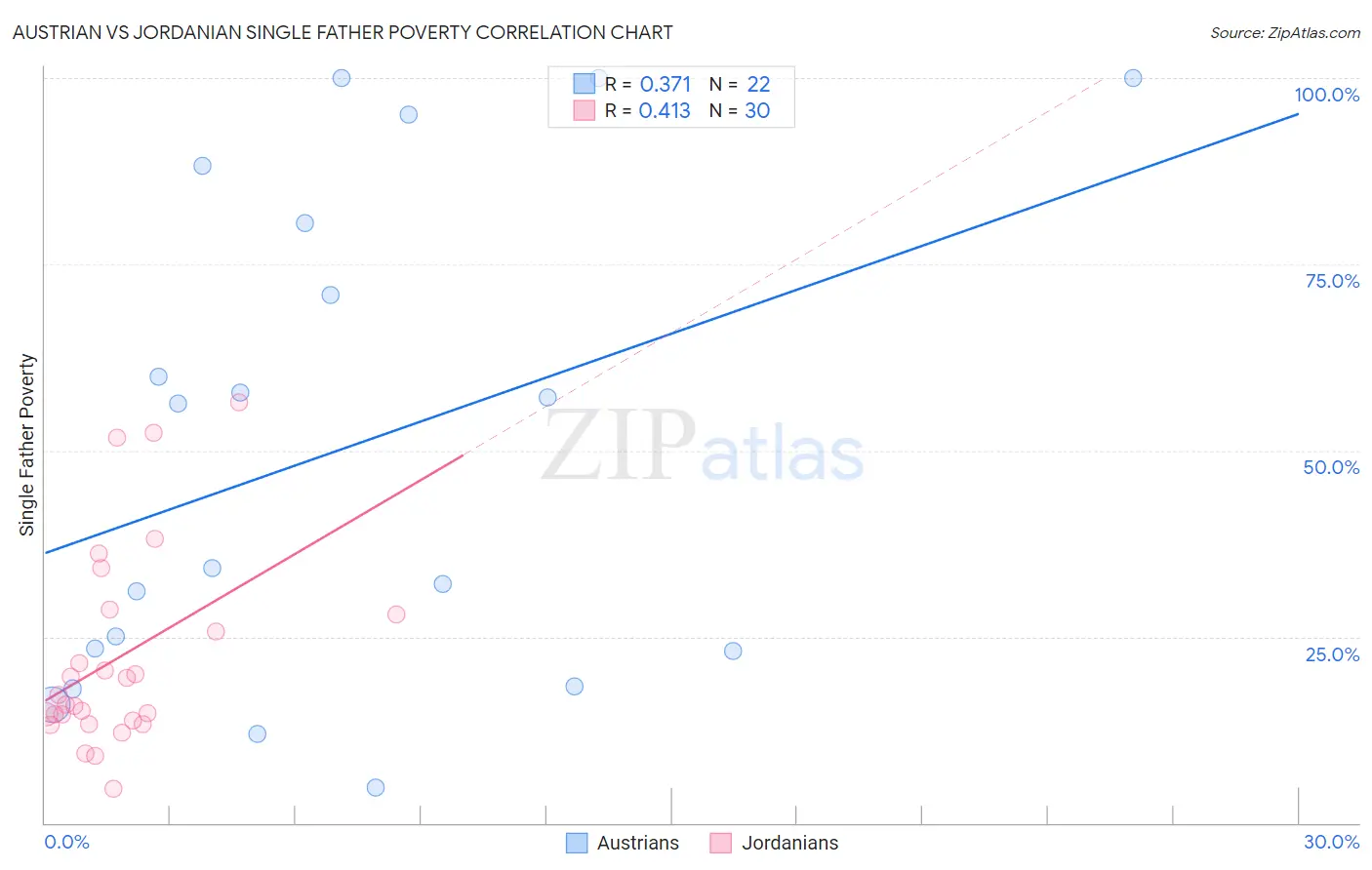 Austrian vs Jordanian Single Father Poverty