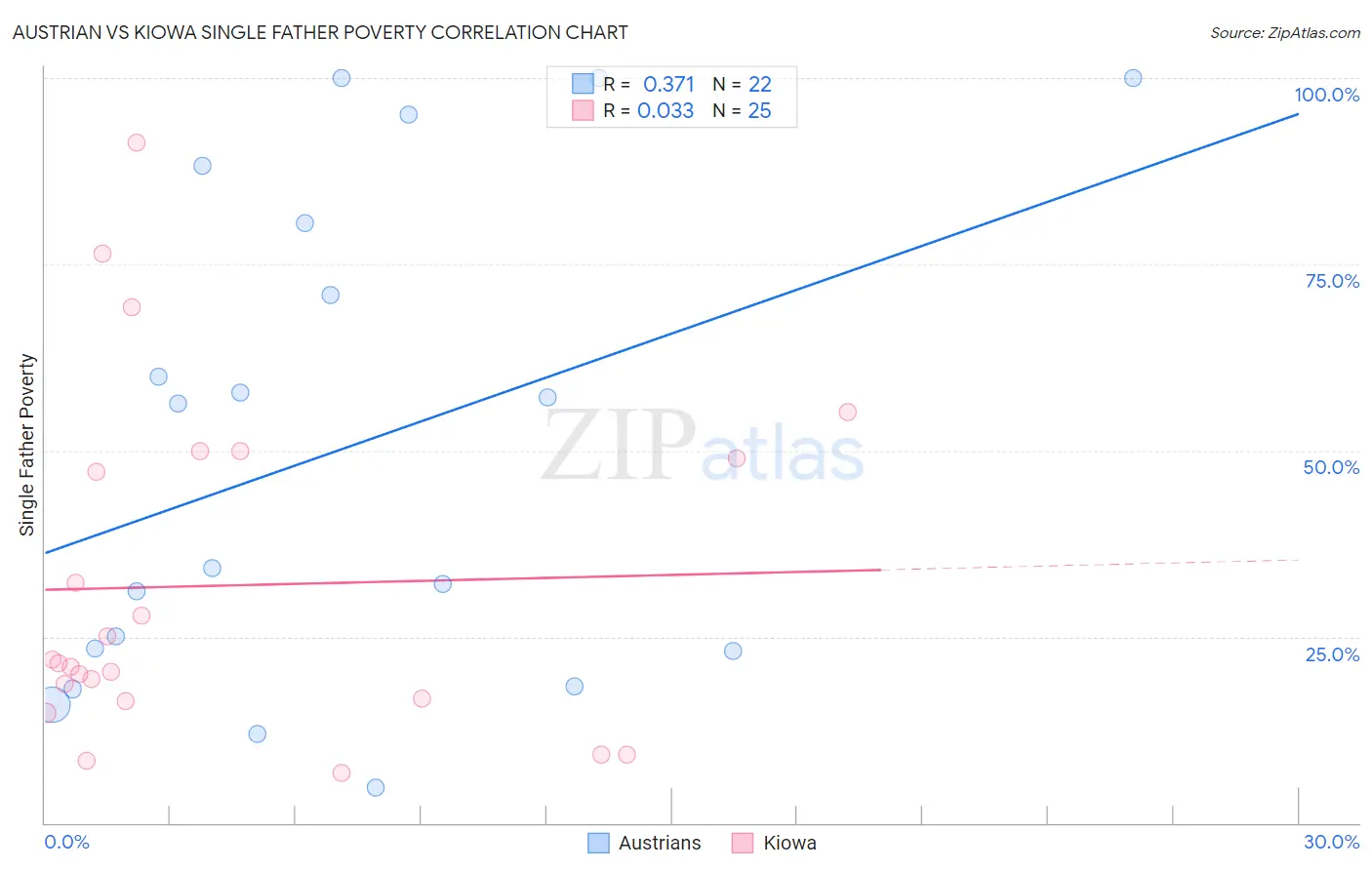 Austrian vs Kiowa Single Father Poverty