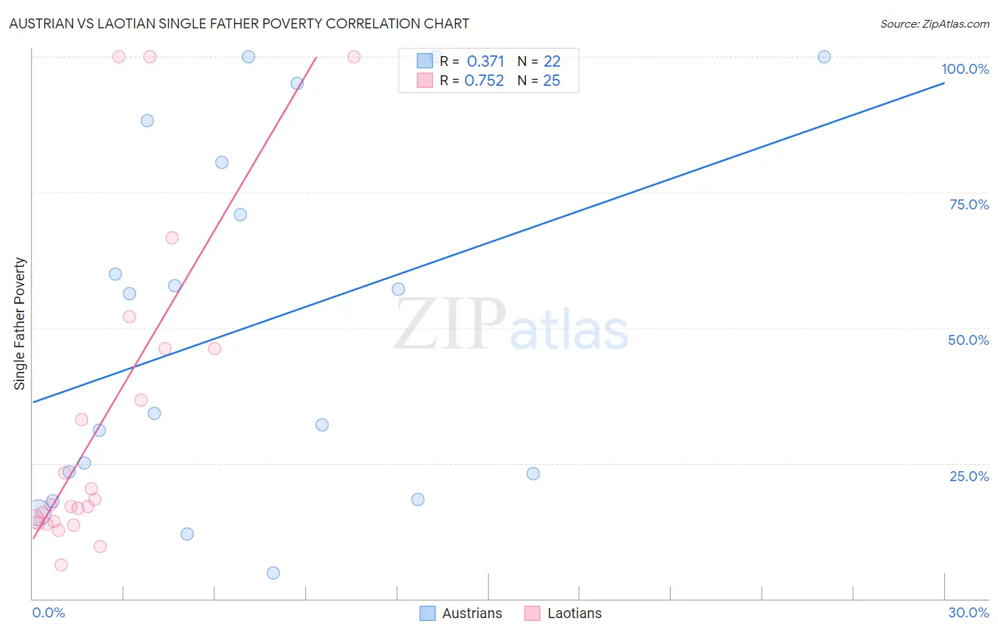 Austrian vs Laotian Single Father Poverty