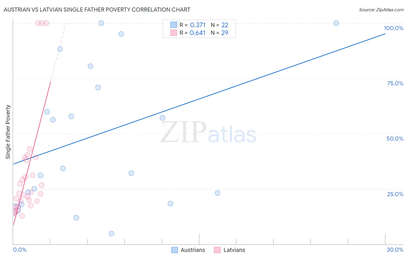 Austrian vs Latvian Single Father Poverty