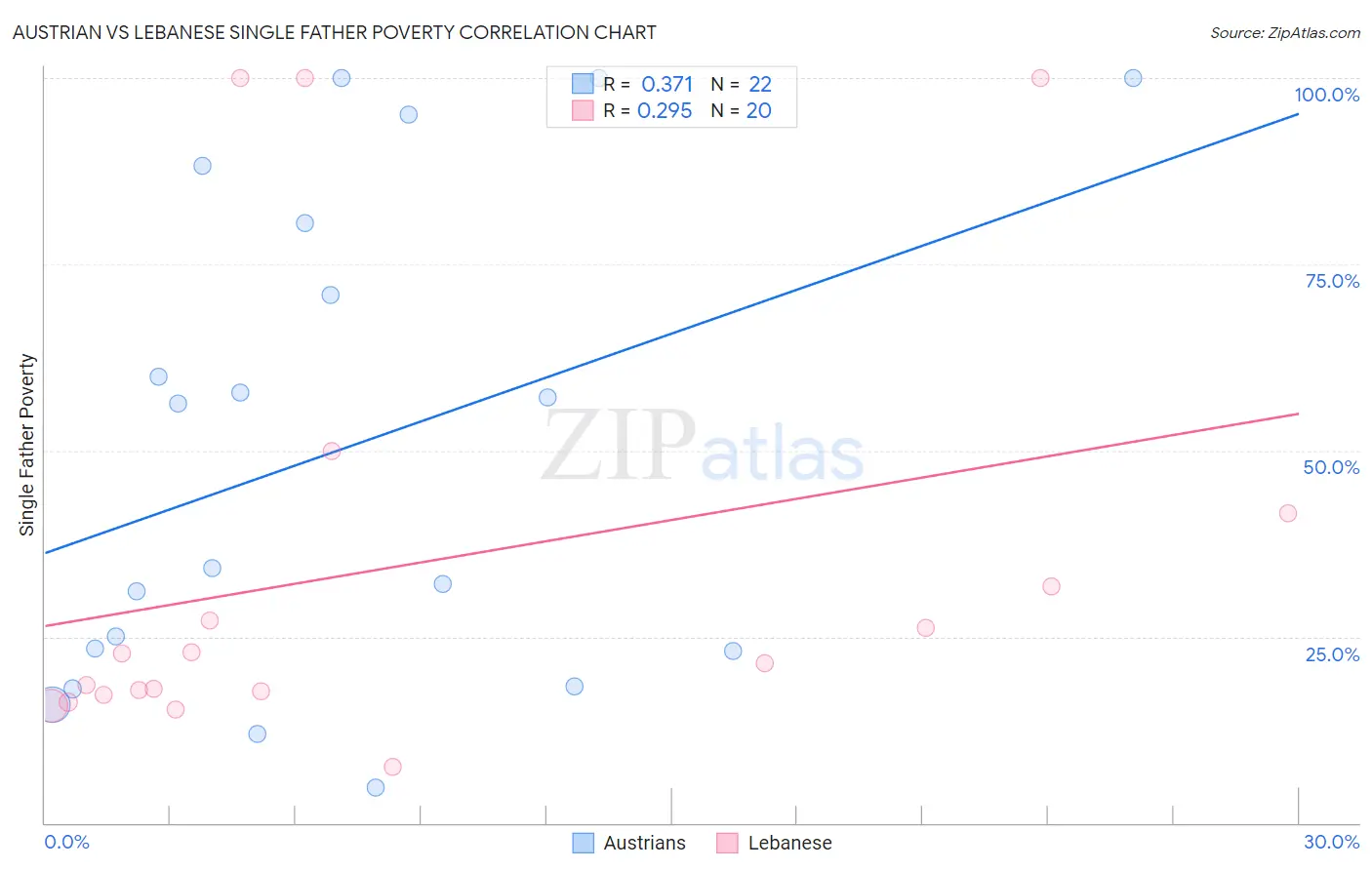 Austrian vs Lebanese Single Father Poverty