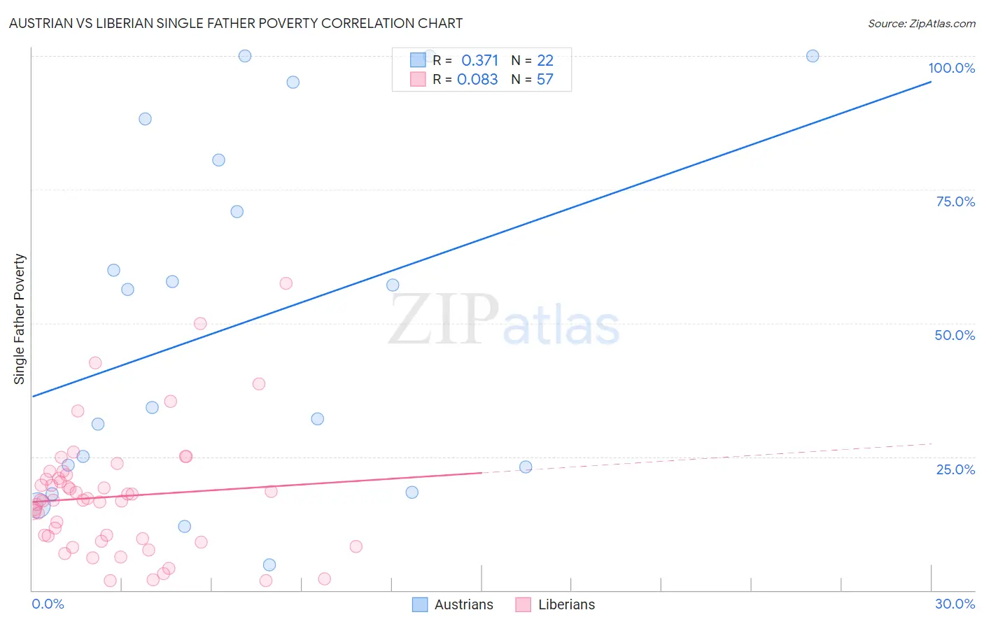 Austrian vs Liberian Single Father Poverty